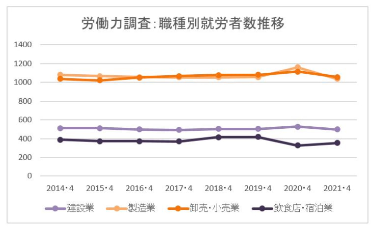 建設業　労働者数　人手